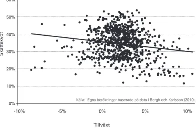 Figur 3. Korrelation mellan tillväxt och skatteuttag i OECD- OECD-länderna 1970–2005. Skattekvot Tillväxt