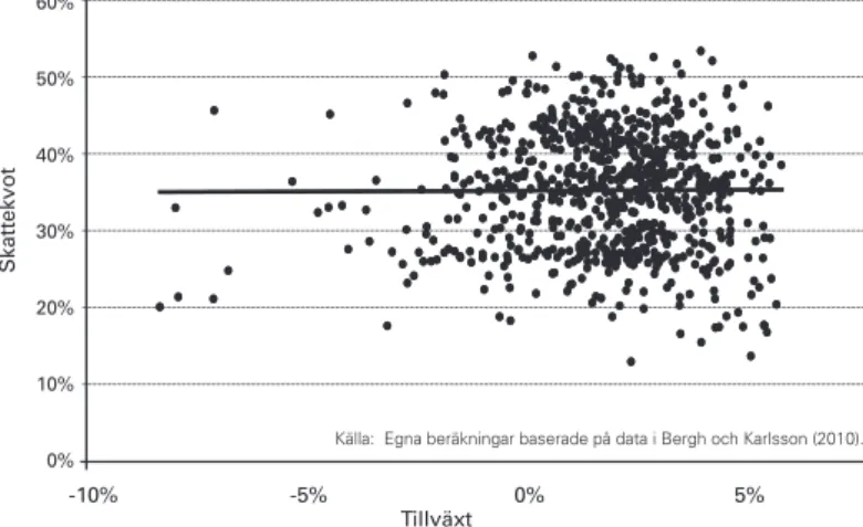 Figur 4. Korrelation mellan tillväxt och skatteuttag i OECD- OECD-länderna 1970–2005, rensat för länder med tillväxt över sex  procent