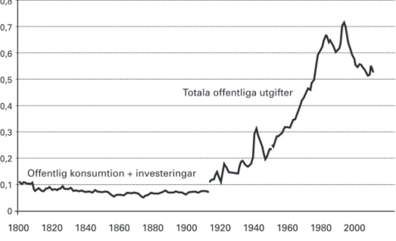 Figur 6. De offentliga utgifternas andel av BNP, Sverige  1800–2011.