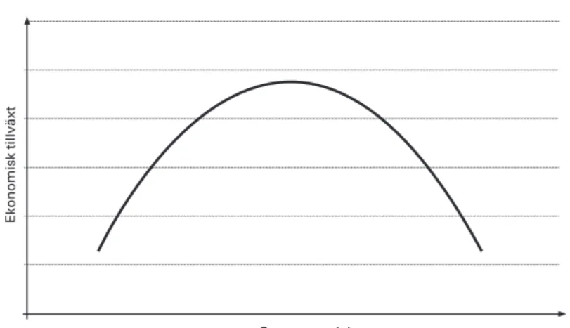 Figur 7. ARMEY-kurvan. Ekonomisk tillväxt Statens storlek