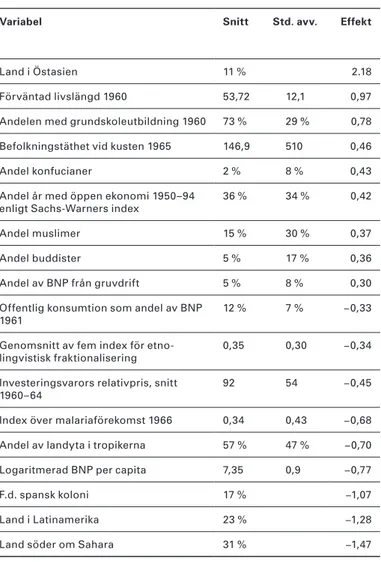 Tabell 3. 18 variabler som förklarar långsiktig tillväxt.