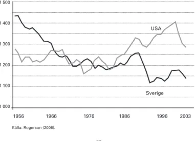 Figur 8. Antal arbetade timmar i genomsnitt per person i  åldrarna 15–64 år, Sverige och USA, 1956–2003