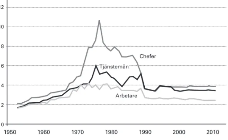 Figur 9. Skattefaktorns utveckling för industriarbetare,  tjänsteman och högre chef, Sverige 1952–2010