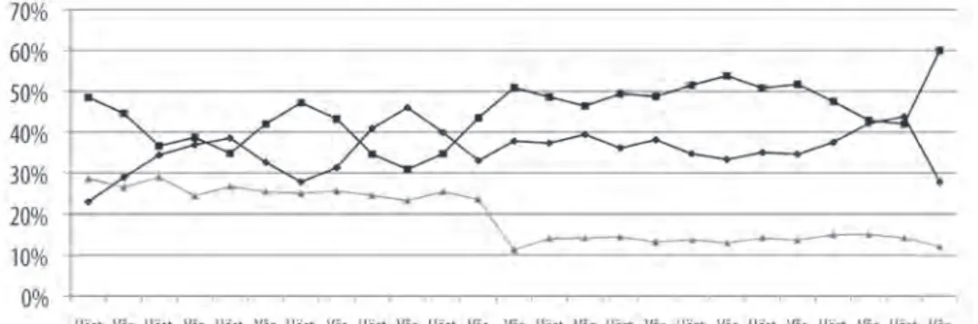 Figur 1. Svenska EMU-/euro-sympatier 1997–2010