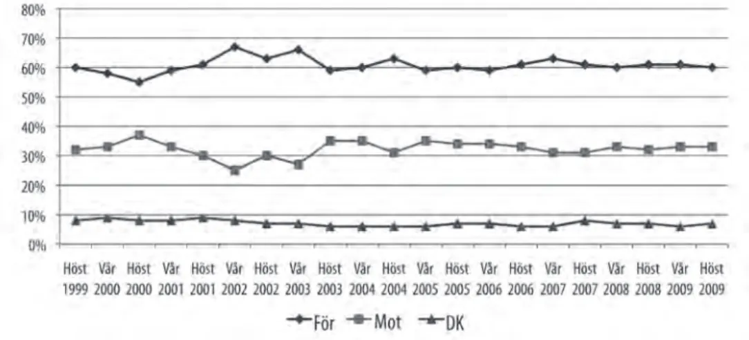 Figur 2. Europeiska åsikter för eller emot en europeisk monetär  union med en gemensam valuta, euron (procent)