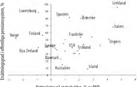 Figur 1: Ersättningsgraden i de statliga pensionssystemen   (den genomsnittliga statliga pensionen i procent av slutlönen)  och nettoräntorna på statsskulden för OECD-länderna 2009.