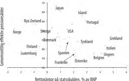 Figur 2: Den genomsnittliga effektiva pensionsåldern 2007 och  räntorna på statsskulden 2009.