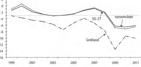 Figur 3. Budgetunderskott beräknat som andel av BNP i pro- pro-cent i Grekland,  euro området och i EU-27