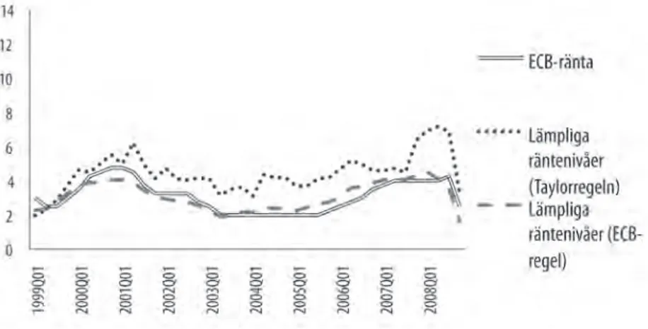 FIGUR 2 .  LÄMPLIGA OCH FAKTISKA RÄNTENIVÅER I EUROZONEN 1999–2008 .