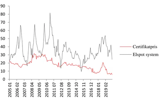 Figur 12 visar det genomsnittliga priset per månad för elcertifikat och systempriset på Elspot  från och med 2005 till och med januari 2020
