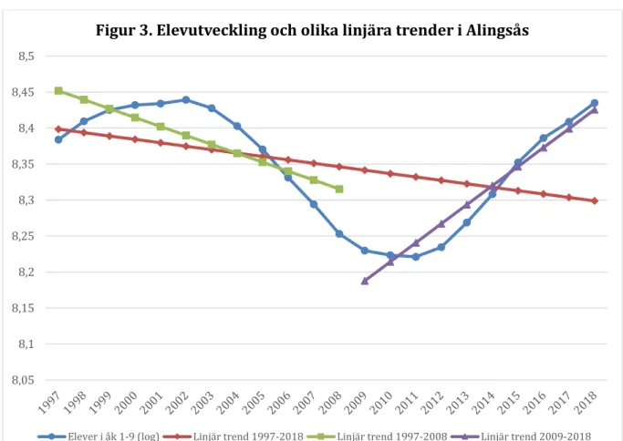 Figur 3. Elevutveckling och olika linjära trender i Alingsås