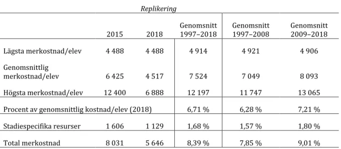 Tabell 3. Simuleringar av merkostnader för överkapacitet vid variation kring linjära trender