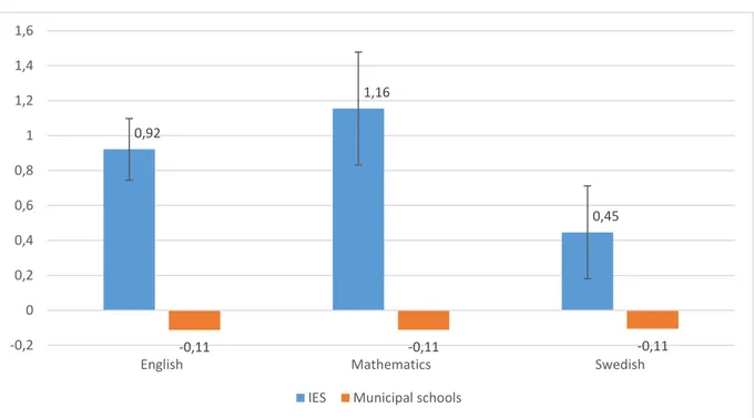 Figure 4. The value added of IES compared with municipal schools, using the alternative  grade point scale  