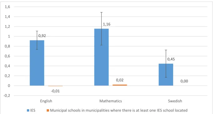 Figure 6. The value added of IES compared with municipal schools in municipalities  where IES operates, using the alternative grade-point scale  