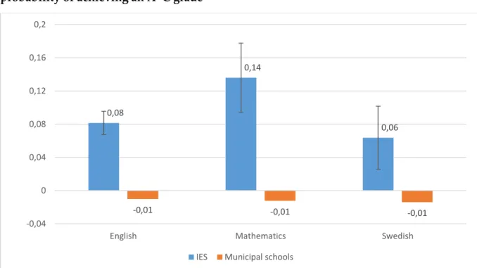 Figure 7 shows that IES performs better than municipal schools also in this respect. Again,  the IES effect is the largest in mathematics and the smallest in Swedish, with a statistically  significant difference in all three subjects
