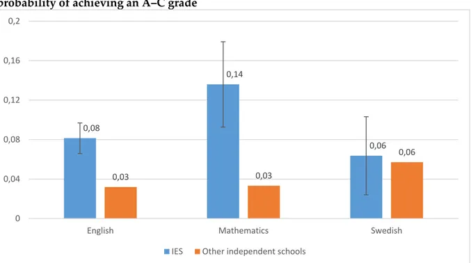 Figure 8. The value added of IES compared with other independent schools, based on the  probability of achieving an A–C grade
