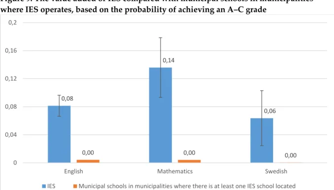 Figure 9. The value added of IES compared with municipal schools in municipalities  where IES operates, based on the probability of achieving an A–C grade  