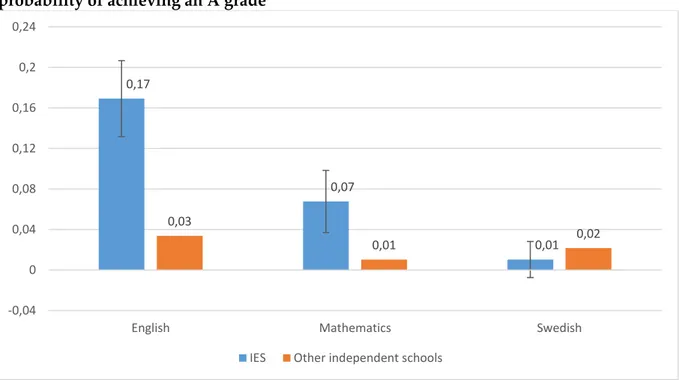 Figure 11. The value added of IES compared with other independent schools, based on the  probability of achieving an A grade  