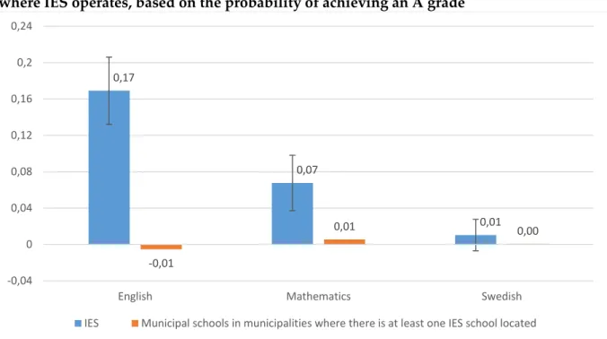 Figure 12. The value added of IES compared with municipal schools in municipalities  where IES operates, based on the probability of achieving an A grade  
