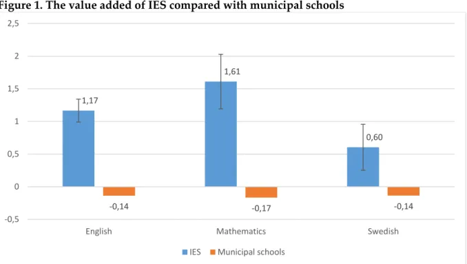 Figure 1. The value added of IES compared with municipal schools 