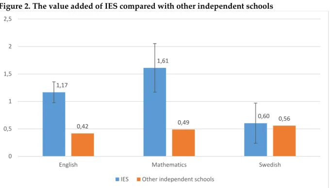 Figure 2. The value added of IES compared with other independent schools 