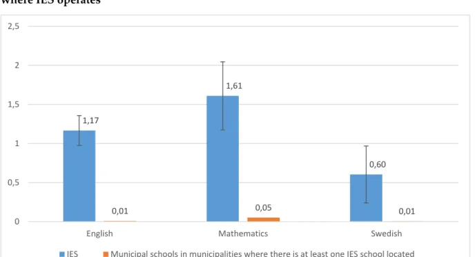 Figure 3. The value added of IES compared with municipal schools in municipalities  where IES operates 