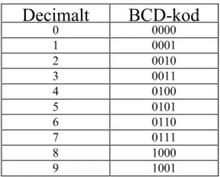 Tabell från decimal till BCD-kod. Decimalt BCD-kod 0 0000 1 0001 2 0010 3 0011 4 0100 5 0101 6 0110 7 0111 8 1000 9 1001