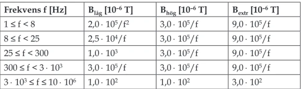 Tabell 1 Frekvens f [Hz] B låg  [10 –6  T] B hög  [10 –6  T] B extr  [10 –6  T] 1 ≤ f &lt; 8 2,0 ⋅ 10 5 /f 2 3,0 ⋅ 10 5 /f 9,0 ⋅ 10 5 /f 8 ≤ f &lt; 25 2,5 ⋅ 10 4 /f 3,0 ⋅ 10 5 /f 9,0 ⋅ 10 5 /f 25 ≤ f &lt; 300 1,0 ⋅ 10 3 3,0 ⋅ 10 5 /f 9,0 ⋅ 10 5 /f 300 ≤ f 