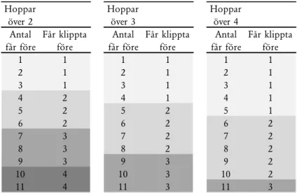 Figur 2 Exempel på hur tabeller kan se ut i fallen då Eric hoppar över 2, 3 respektive 4 får åt gången