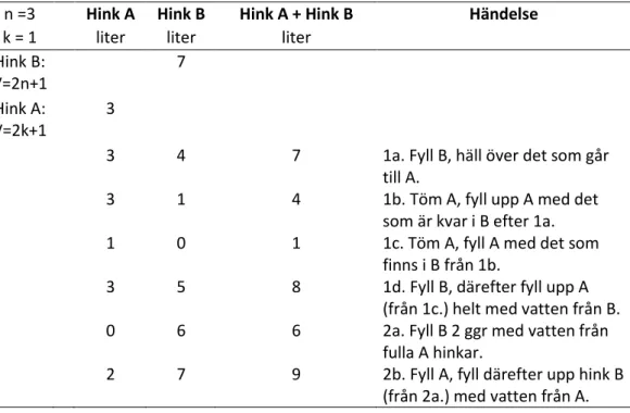Tabell 1 Exempel på när Hink B är mer än dubbelt så stor som Hink A. Med 3 respektive 7 liters hinkar kan man  mäta upp samtliga hela litrar mellan 1 till 10 liter