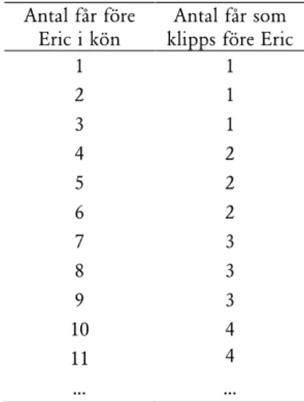 Tabell 1 Ifylld tabell för händelsen Eric hoppar över två får och det finns en Klippare  Antal får före 
