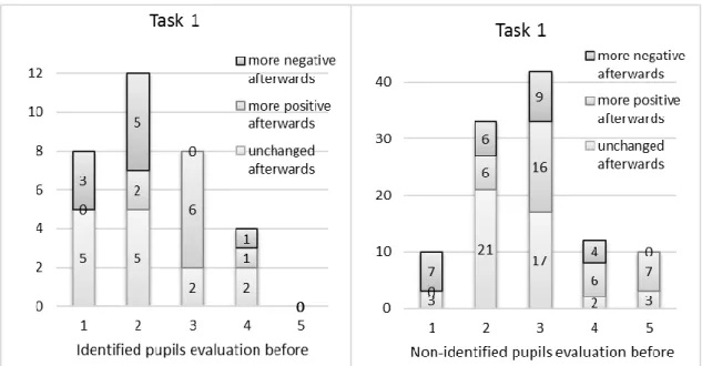 Figure 5: Pupils evaluation of Task 1, before starting their work on the task and after they completed  their work (Figure adapted from Mellroth et al, 2016, p