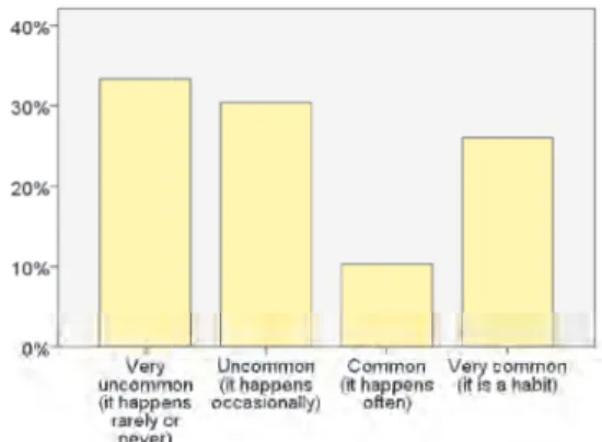 Figure 1. Frequency of responses to “Do you usually record the speaking test?”