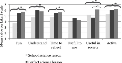 Figure  1.  The  comparison  of  student  responses  to  science  lessons  in  general,  an  imagined perfect lesson and the inquiry- and context-based science lesson