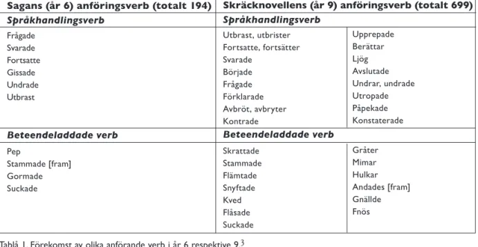 Tablå 1. förekomst av olika anförande verb i år 6 respektive 9.3