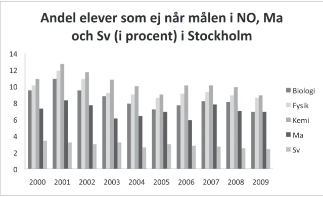 Figur 1:  Andel elever i Stockholm som inte når målen i NO–ämnen jämfört med matematik och svenska