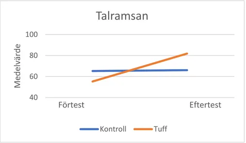 Figur 1. Utveckling av talramsan från förtestet till eftertestet på kontroll- och TUFF-gruppen.