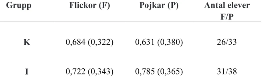 Tabell 7. Resultat i koncentration vid eftertest för pojkar respektive flickor i interventionsgruppen (I) 