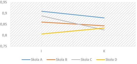 Diagram 5. Resultaten i arbetsminne vid eftertest (T3) för interventionsgruppen (I) och kontrollgrup-