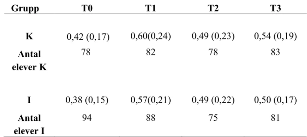 Tabell 10. Resultaten i matematik för interventionsgruppen (I) och kontrollgruppen (K) från T0 till T3
