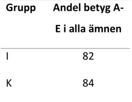 Tabell 3. Andel elever med betyg A-E i alla ämnen i interventionsgruppen I och kontrollgruppen K.