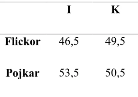 Tabell 4. Andelen flickor och pojkar i procent i interventionsgruppen I och kontrollgruppen K.