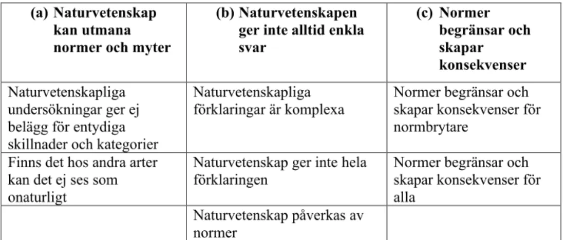 Tabell 1. Sammanställning av teman och subteman i ett urval av elevtexter.