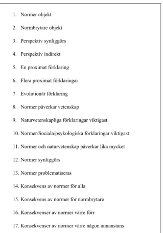 Figur 1. Lista över koder som använts i den tematiska analysen.