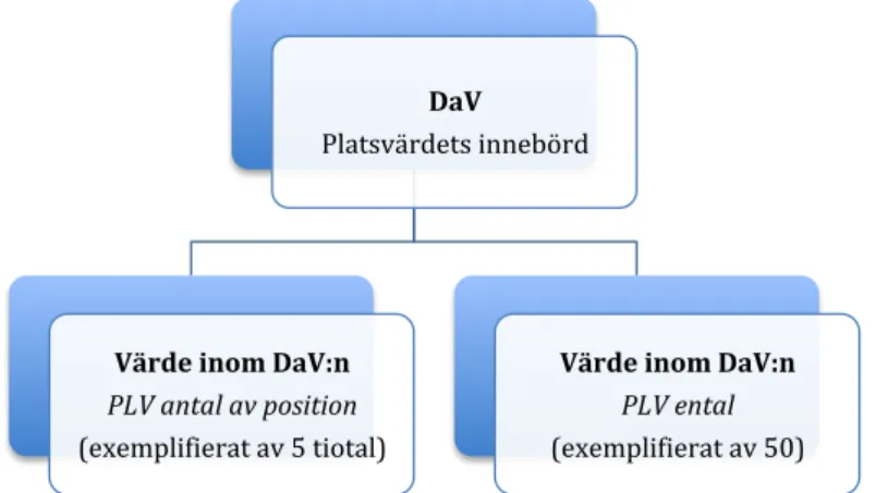 Figur 3. Exempel på DaV (Dimension av Variation) och värden inom DaV:n som framkom i analysen.