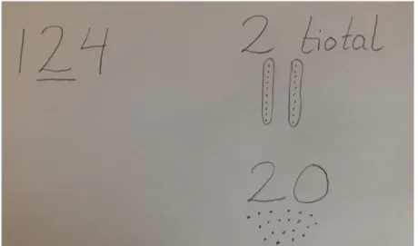 Figur 5. På tavlan fanns talet 124 och två olika sätt att beskriva platsvärdet för siffran ’2’ i talet, 2  tiotal som två tiogrupperade prickar respektive 20 som tjugo enskilda prickar