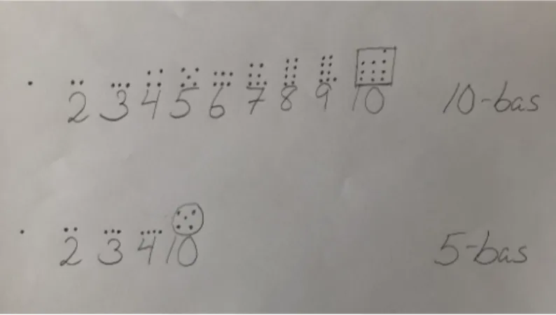 Figur 7. På tavlan fanns tio inringade prickar och under dem siffrorna '1' och '0' som var relaterade till  tiobassystemet respektive fem inringade prickar och under dem siffrorna '1' och '0' som var relaterade  till fembassystemet.