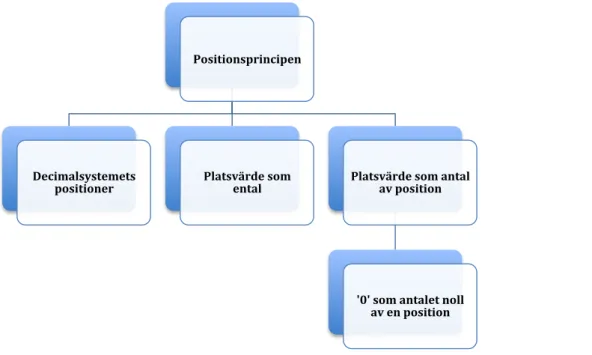 Figur 1. Aspekter av positionsprincipen som fokuseras på i studien.