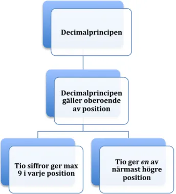 Figur 2. Aspekter av decimalprincipen som fokuseras på i studien.