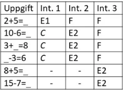 Tabell 1. Exempel på tabell som illustrerar uppfattningar av tal utifrån de sex olika kategorierna (A-